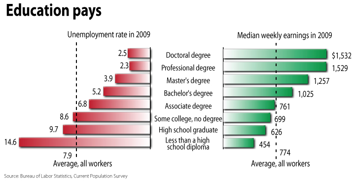 2009 Unemployment rates by education BLS Chart of 2009 Unemployment rates by education BLS