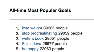 43 Things Most Popular Goals top 5 43 Things Most Popular Goals top 5 1. Lose weight 2. Stop procrastinating 3. Write a book 4. Fall in love 5. Be happy