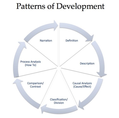 Rhetorical Patterns of Development: Narration, Definition, Description, Cause/Effect, Classification/Division, Comparison/Contrast, Process Analysis (How To)